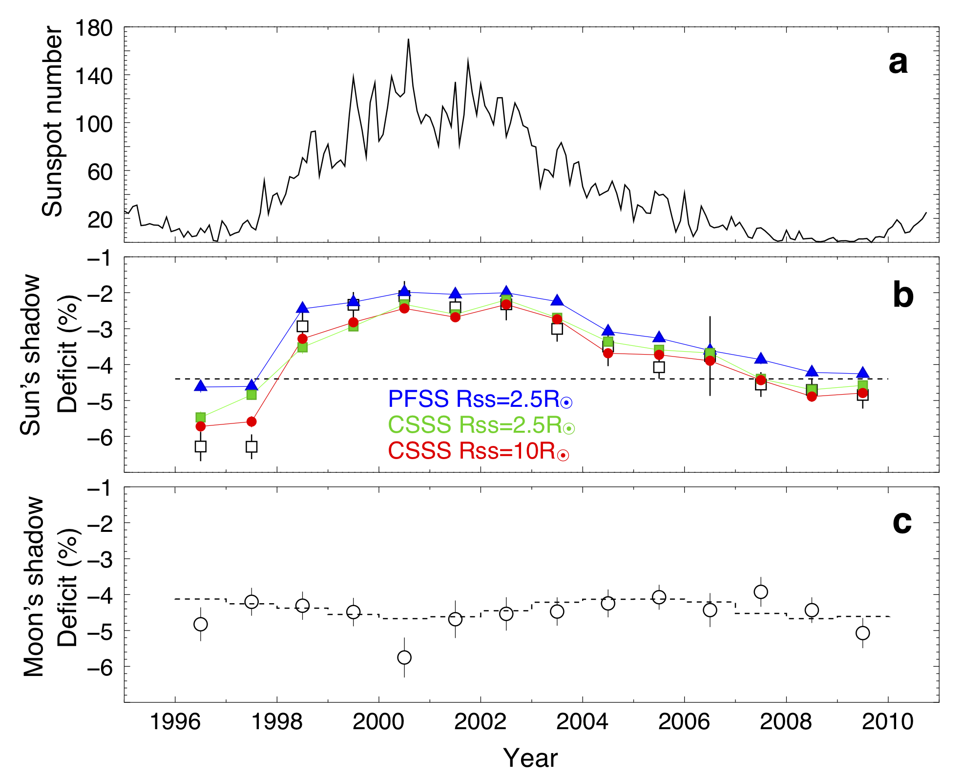 太陽の影 PFSS CSSS